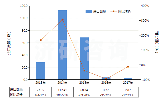 2013-2017年中國其他谷氨酸鹽(HS29224290)進(jìn)口量及增速統(tǒng)計